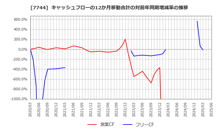 7744 ノーリツ鋼機(株): キャッシュフローの12か月移動合計の対前年同期増減率の推移