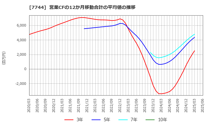 7744 ノーリツ鋼機(株): 営業CFの12か月移動合計の平均値の推移