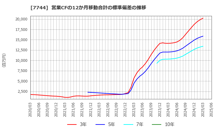 7744 ノーリツ鋼機(株): 営業CFの12か月移動合計の標準偏差の推移