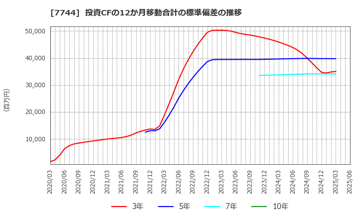 7744 ノーリツ鋼機(株): 投資CFの12か月移動合計の標準偏差の推移