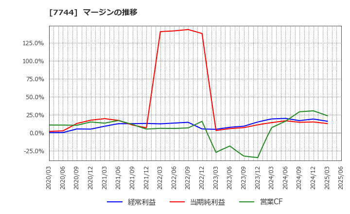 7744 ノーリツ鋼機(株): マージンの推移