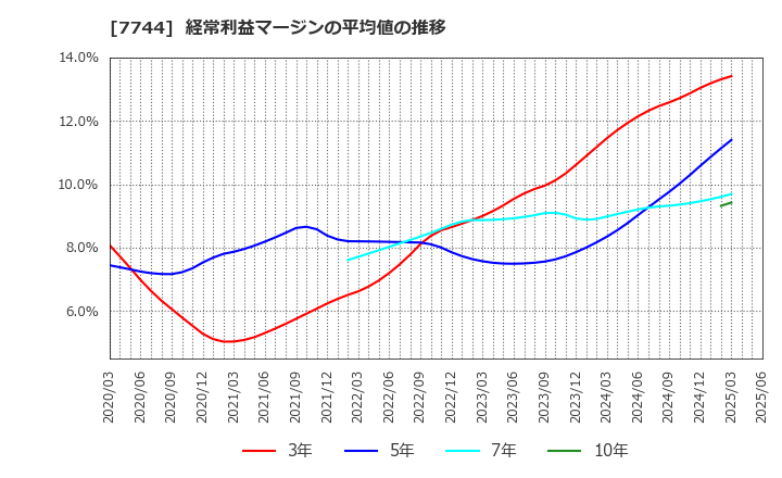 7744 ノーリツ鋼機(株): 経常利益マージンの平均値の推移