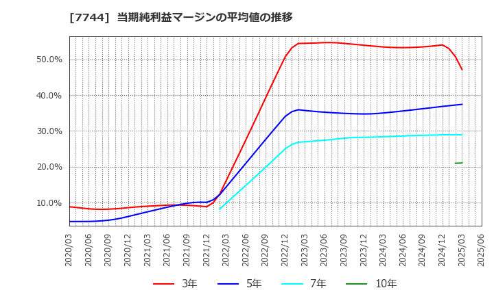 7744 ノーリツ鋼機(株): 当期純利益マージンの平均値の推移