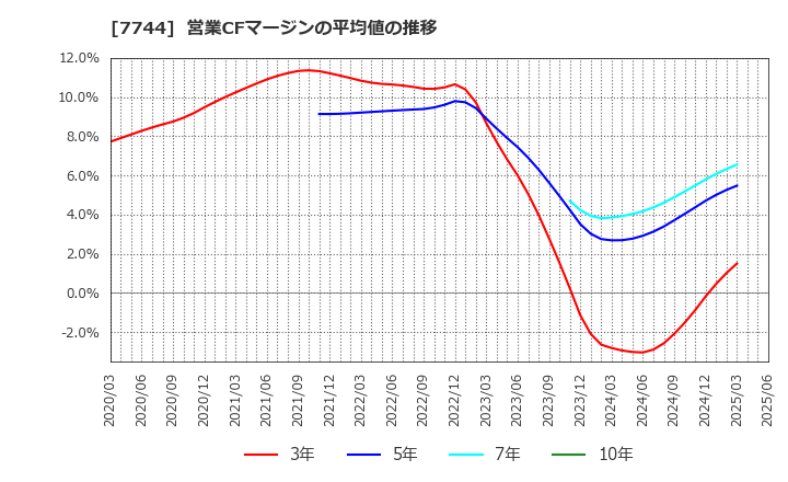 7744 ノーリツ鋼機(株): 営業CFマージンの平均値の推移