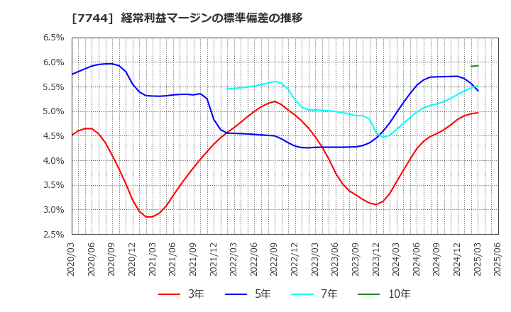 7744 ノーリツ鋼機(株): 経常利益マージンの標準偏差の推移