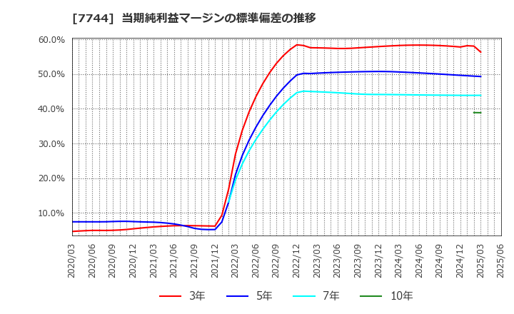 7744 ノーリツ鋼機(株): 当期純利益マージンの標準偏差の推移