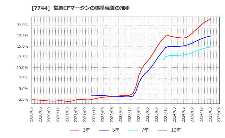 7744 ノーリツ鋼機(株): 営業CFマージンの標準偏差の推移