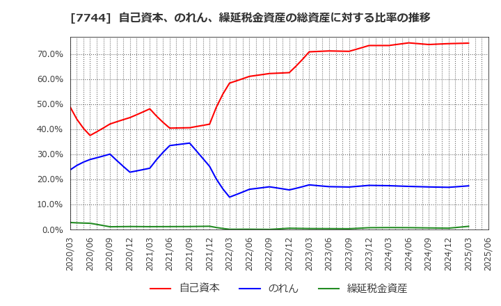 7744 ノーリツ鋼機(株): 自己資本、のれん、繰延税金資産の総資産に対する比率の推移