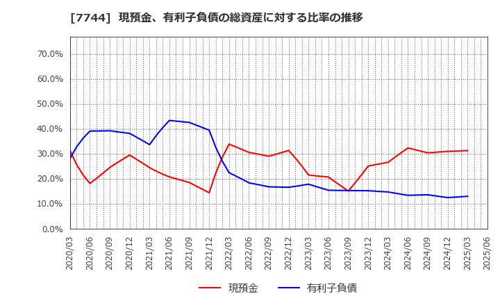 7744 ノーリツ鋼機(株): 現預金、有利子負債の総資産に対する比率の推移