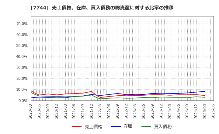 7744 ノーリツ鋼機(株): 売上債権、在庫、買入債務の総資産に対する比率の推移