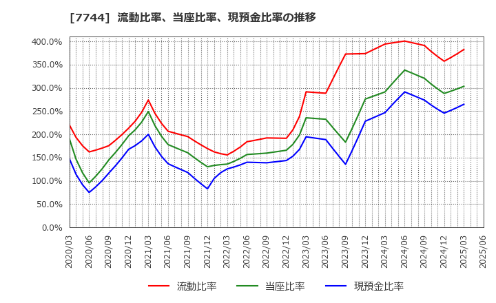 7744 ノーリツ鋼機(株): 流動比率、当座比率、現預金比率の推移