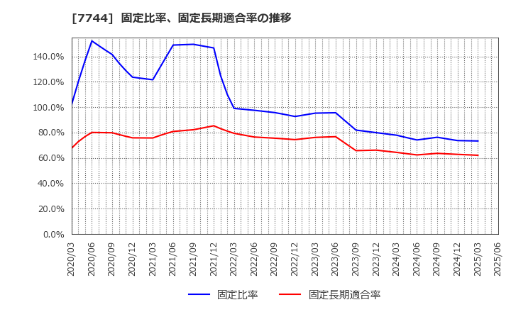 7744 ノーリツ鋼機(株): 固定比率、固定長期適合率の推移