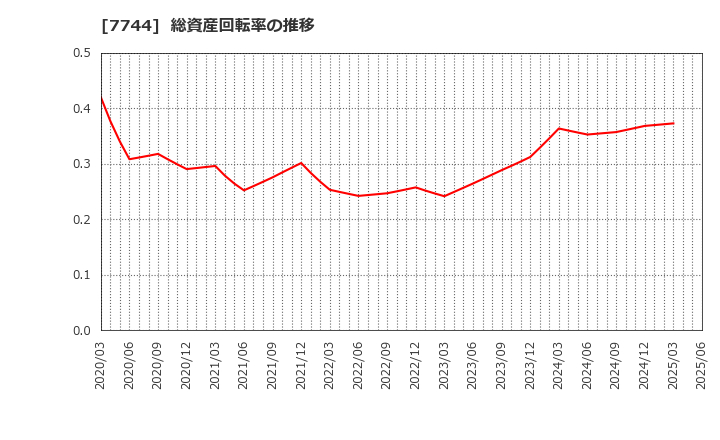 7744 ノーリツ鋼機(株): 総資産回転率の推移