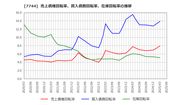 7744 ノーリツ鋼機(株): 売上債権回転率、買入債務回転率、在庫回転率の推移