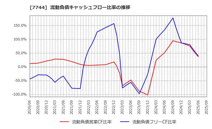 7744 ノーリツ鋼機(株): 流動負債キャッシュフロー比率の推移