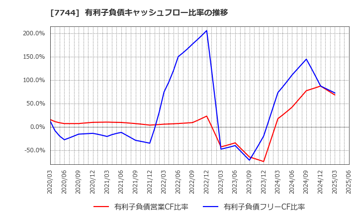 7744 ノーリツ鋼機(株): 有利子負債キャッシュフロー比率の推移