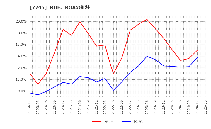 7745 (株)Ａ＆Ｄホロンホールディングス: ROE、ROAの推移