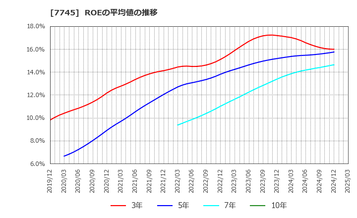 7745 (株)Ａ＆Ｄホロンホールディングス: ROEの平均値の推移