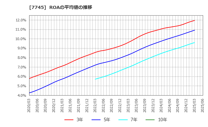 7745 (株)Ａ＆Ｄホロンホールディングス: ROAの平均値の推移