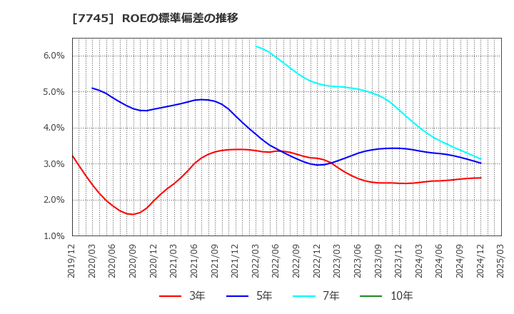 7745 (株)Ａ＆Ｄホロンホールディングス: ROEの標準偏差の推移