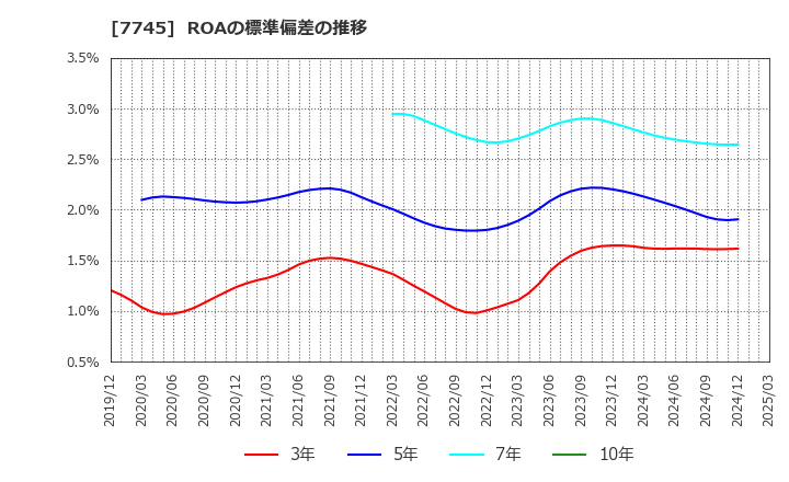7745 (株)Ａ＆Ｄホロンホールディングス: ROAの標準偏差の推移