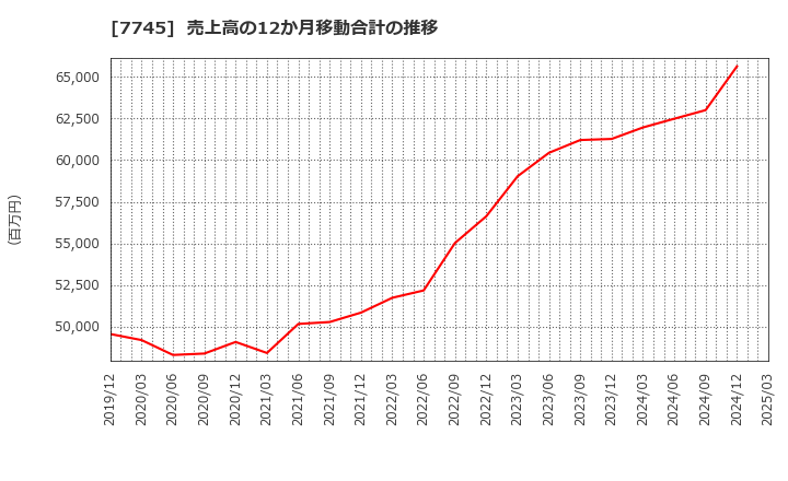 7745 (株)Ａ＆Ｄホロンホールディングス: 売上高の12か月移動合計の推移