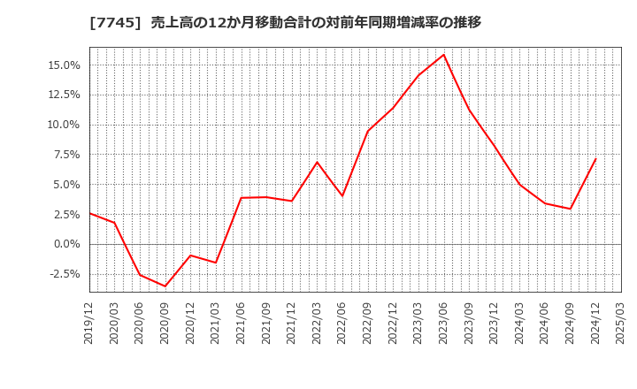 7745 (株)Ａ＆Ｄホロンホールディングス: 売上高の12か月移動合計の対前年同期増減率の推移