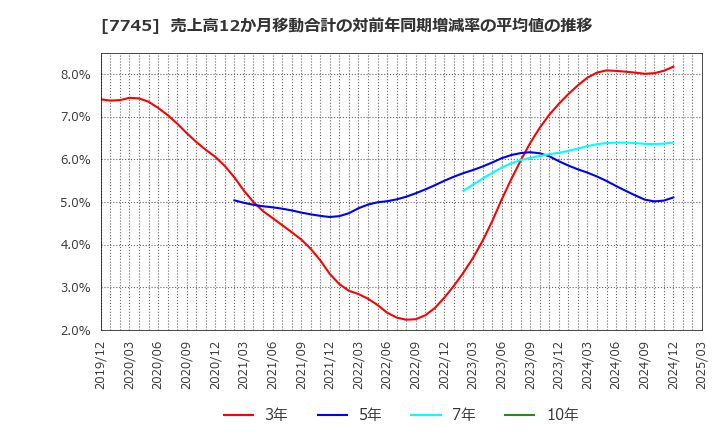 7745 (株)Ａ＆Ｄホロンホールディングス: 売上高12か月移動合計の対前年同期増減率の平均値の推移