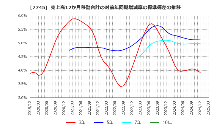 7745 (株)Ａ＆Ｄホロンホールディングス: 売上高12か月移動合計の対前年同期増減率の標準偏差の推移