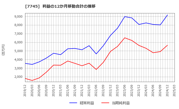 7745 (株)Ａ＆Ｄホロンホールディングス: 利益の12か月移動合計の推移