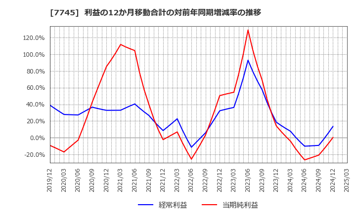7745 (株)Ａ＆Ｄホロンホールディングス: 利益の12か月移動合計の対前年同期増減率の推移