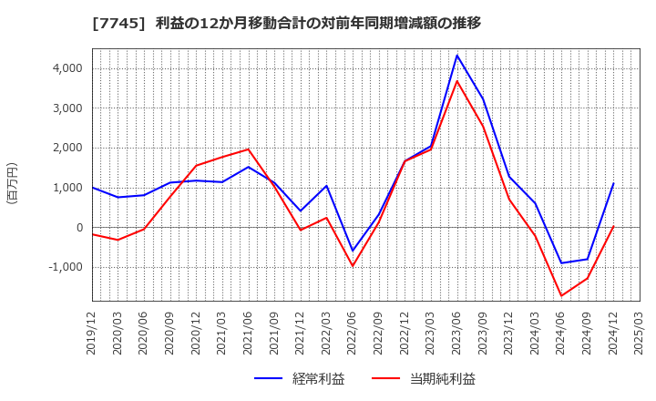 7745 (株)Ａ＆Ｄホロンホールディングス: 利益の12か月移動合計の対前年同期増減額の推移