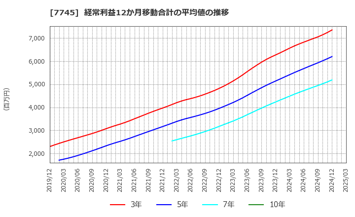 7745 (株)Ａ＆Ｄホロンホールディングス: 経常利益12か月移動合計の平均値の推移
