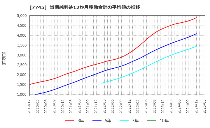 7745 (株)Ａ＆Ｄホロンホールディングス: 当期純利益12か月移動合計の平均値の推移