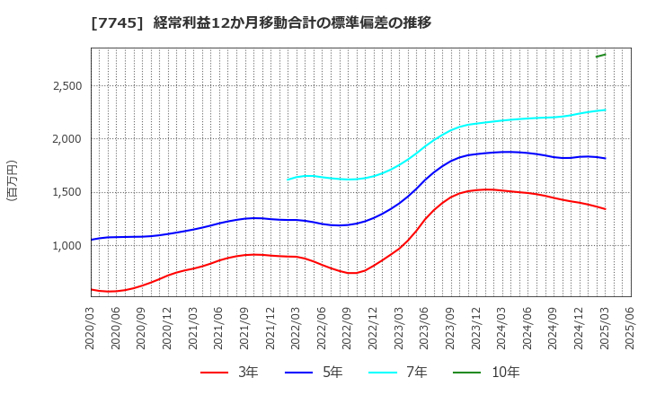 7745 (株)Ａ＆Ｄホロンホールディングス: 経常利益12か月移動合計の標準偏差の推移