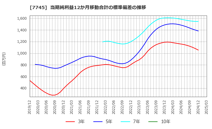 7745 (株)Ａ＆Ｄホロンホールディングス: 当期純利益12か月移動合計の標準偏差の推移