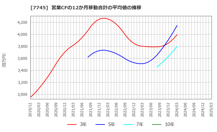 7745 (株)Ａ＆Ｄホロンホールディングス: 営業CFの12か月移動合計の平均値の推移