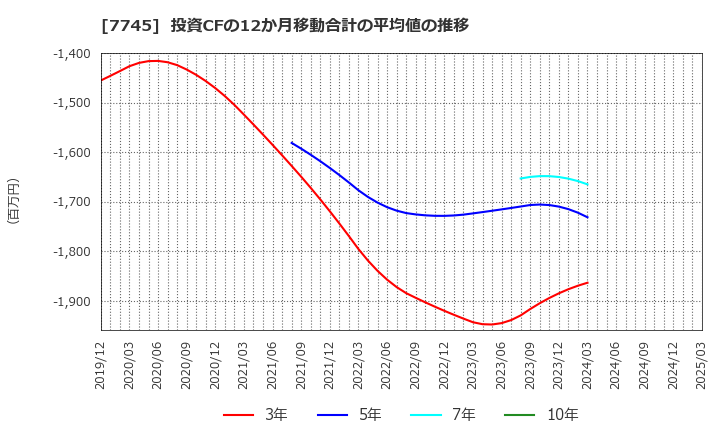 7745 (株)Ａ＆Ｄホロンホールディングス: 投資CFの12か月移動合計の平均値の推移