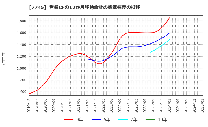 7745 (株)Ａ＆Ｄホロンホールディングス: 営業CFの12か月移動合計の標準偏差の推移