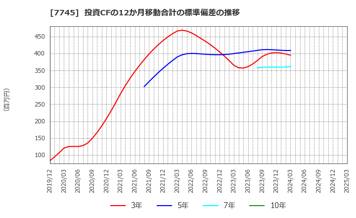 7745 (株)Ａ＆Ｄホロンホールディングス: 投資CFの12か月移動合計の標準偏差の推移