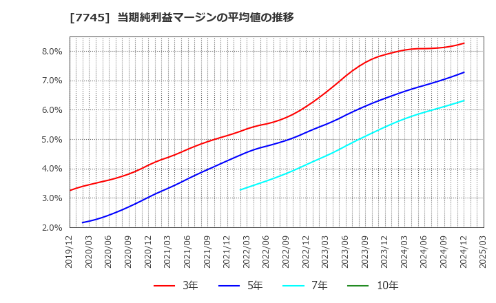 7745 (株)Ａ＆Ｄホロンホールディングス: 当期純利益マージンの平均値の推移