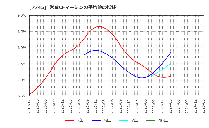 7745 (株)Ａ＆Ｄホロンホールディングス: 営業CFマージンの平均値の推移