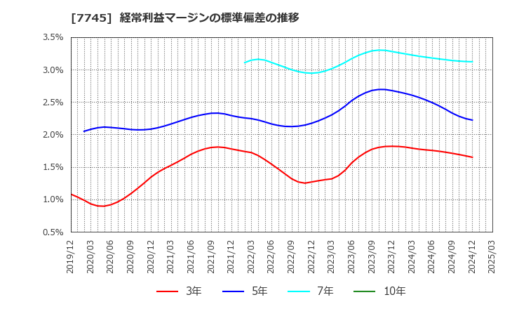 7745 (株)Ａ＆Ｄホロンホールディングス: 経常利益マージンの標準偏差の推移