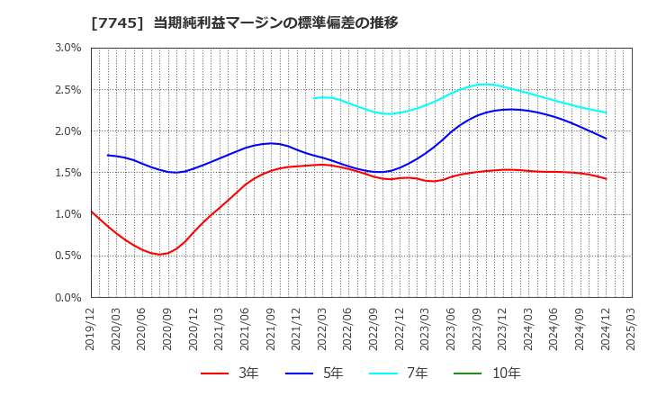 7745 (株)Ａ＆Ｄホロンホールディングス: 当期純利益マージンの標準偏差の推移