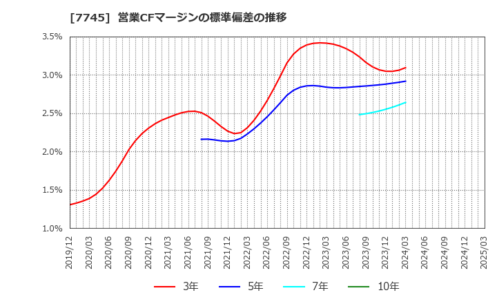 7745 (株)Ａ＆Ｄホロンホールディングス: 営業CFマージンの標準偏差の推移