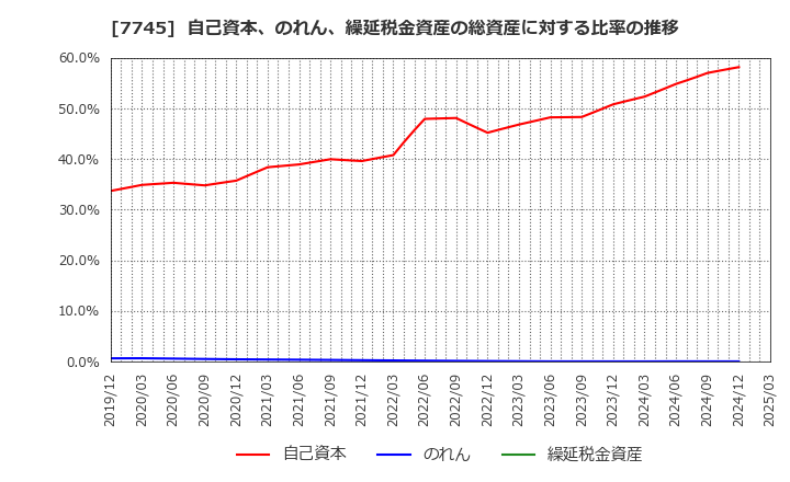 7745 (株)Ａ＆Ｄホロンホールディングス: 自己資本、のれん、繰延税金資産の総資産に対する比率の推移
