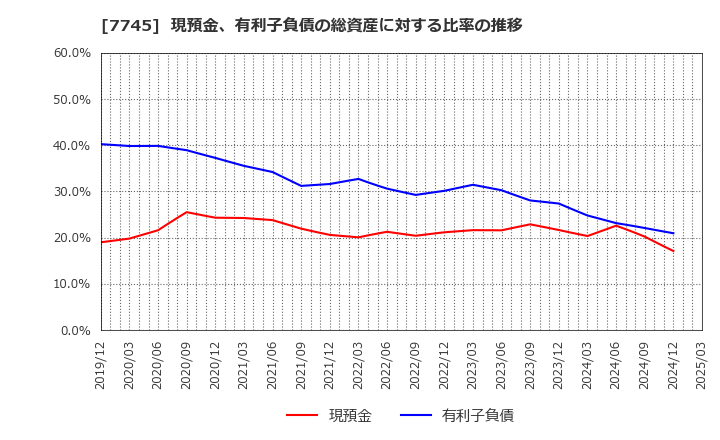 7745 (株)Ａ＆Ｄホロンホールディングス: 現預金、有利子負債の総資産に対する比率の推移