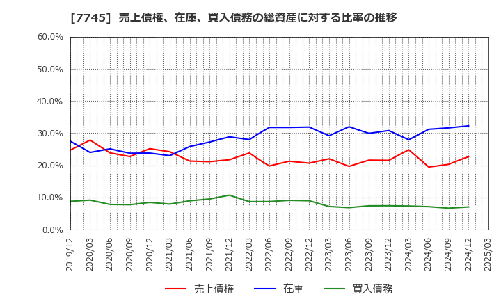 7745 (株)Ａ＆Ｄホロンホールディングス: 売上債権、在庫、買入債務の総資産に対する比率の推移