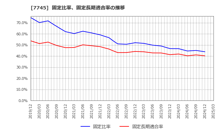 7745 (株)Ａ＆Ｄホロンホールディングス: 固定比率、固定長期適合率の推移