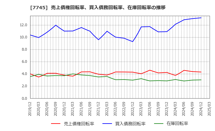 7745 (株)Ａ＆Ｄホロンホールディングス: 売上債権回転率、買入債務回転率、在庫回転率の推移